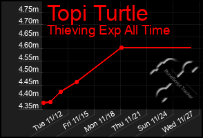 Total Graph of Topi Turtle