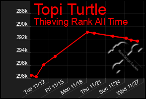 Total Graph of Topi Turtle