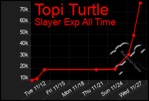 Total Graph of Topi Turtle