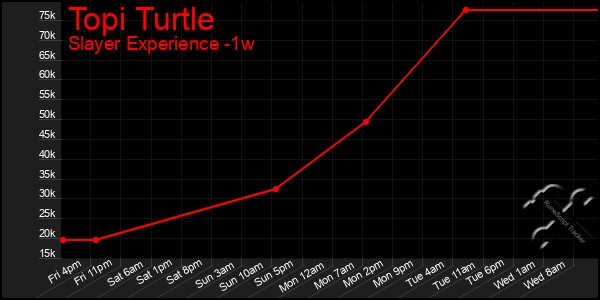 Last 7 Days Graph of Topi Turtle