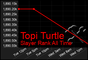 Total Graph of Topi Turtle