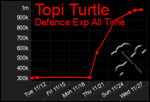 Total Graph of Topi Turtle