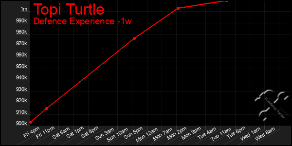 Last 7 Days Graph of Topi Turtle