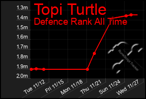 Total Graph of Topi Turtle