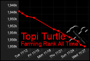 Total Graph of Topi Turtle