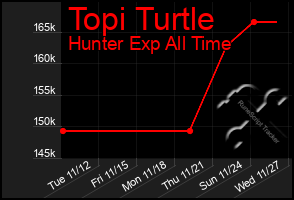 Total Graph of Topi Turtle