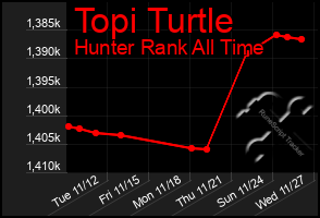 Total Graph of Topi Turtle