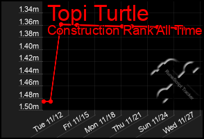 Total Graph of Topi Turtle