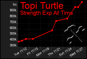 Total Graph of Topi Turtle