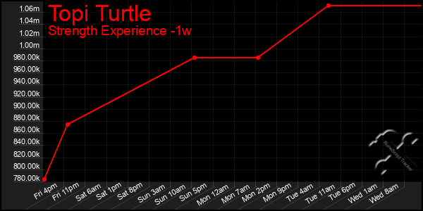 Last 7 Days Graph of Topi Turtle