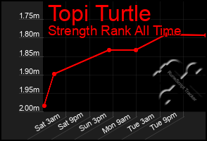 Total Graph of Topi Turtle