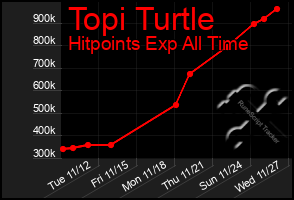 Total Graph of Topi Turtle