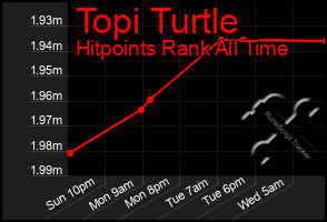 Total Graph of Topi Turtle