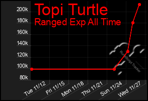 Total Graph of Topi Turtle