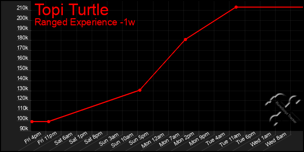 Last 7 Days Graph of Topi Turtle