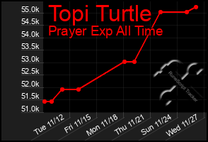 Total Graph of Topi Turtle