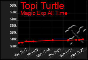 Total Graph of Topi Turtle