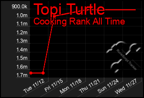 Total Graph of Topi Turtle