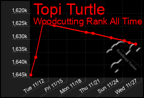 Total Graph of Topi Turtle