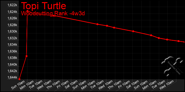 Last 31 Days Graph of Topi Turtle