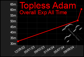 Total Graph of Topless Adam