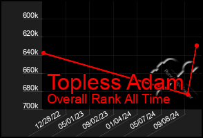 Total Graph of Topless Adam