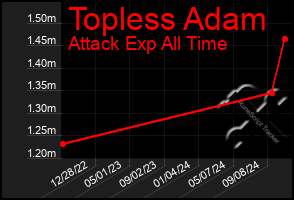 Total Graph of Topless Adam