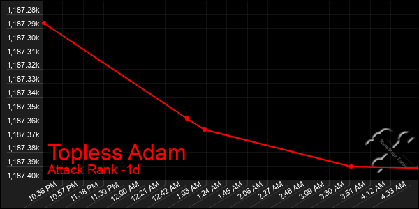 Last 24 Hours Graph of Topless Adam