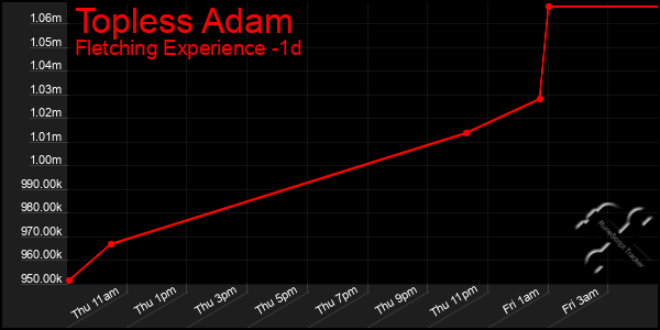 Last 24 Hours Graph of Topless Adam