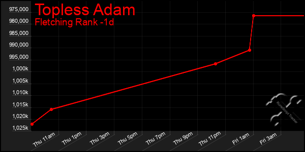 Last 24 Hours Graph of Topless Adam