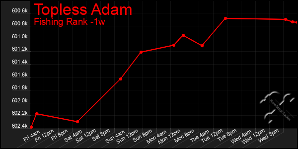 Last 7 Days Graph of Topless Adam