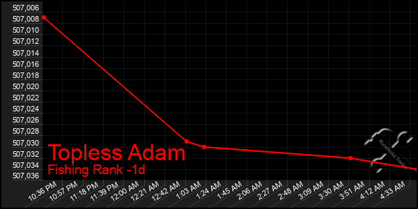 Last 24 Hours Graph of Topless Adam