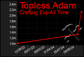 Total Graph of Topless Adam