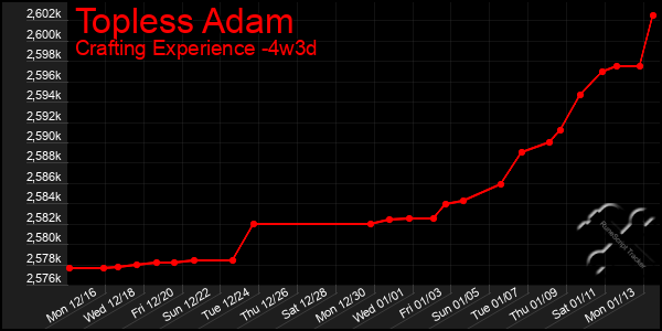 Last 31 Days Graph of Topless Adam