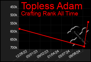 Total Graph of Topless Adam