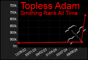 Total Graph of Topless Adam