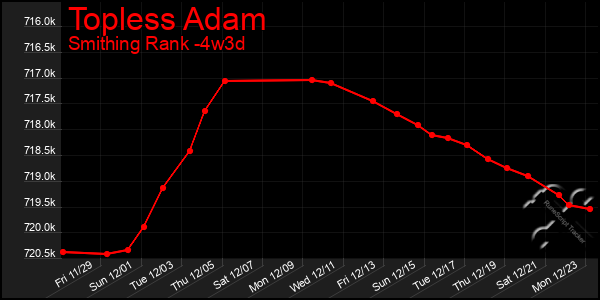 Last 31 Days Graph of Topless Adam