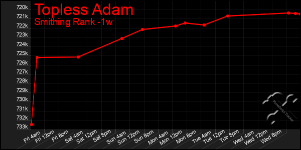 Last 7 Days Graph of Topless Adam