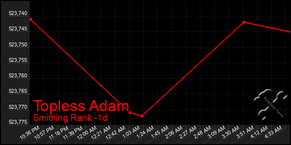 Last 24 Hours Graph of Topless Adam