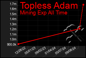 Total Graph of Topless Adam