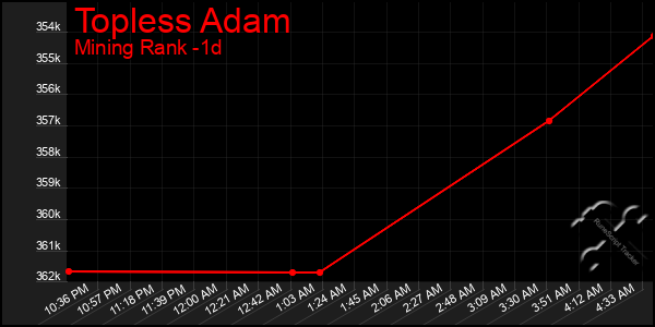 Last 24 Hours Graph of Topless Adam