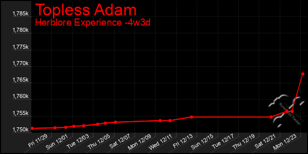 Last 31 Days Graph of Topless Adam