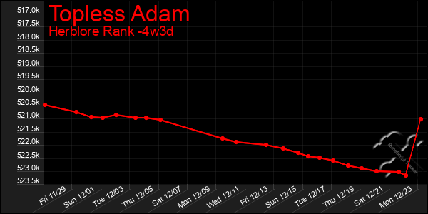 Last 31 Days Graph of Topless Adam