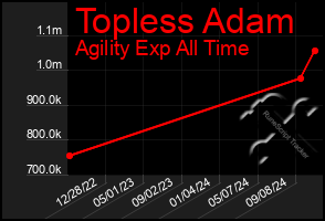 Total Graph of Topless Adam