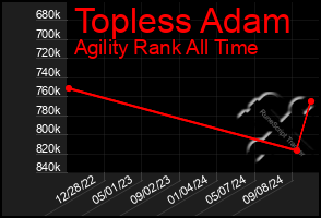 Total Graph of Topless Adam