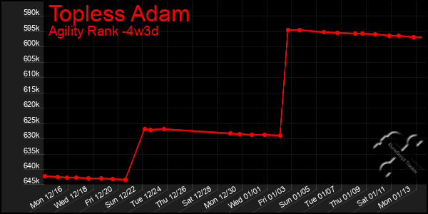 Last 31 Days Graph of Topless Adam