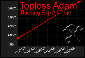 Total Graph of Topless Adam