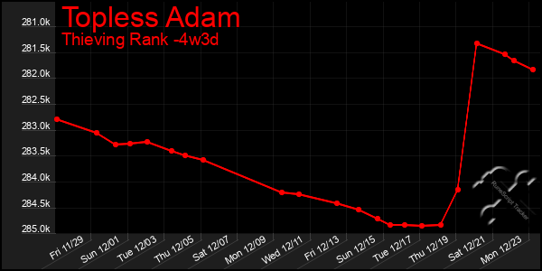 Last 31 Days Graph of Topless Adam