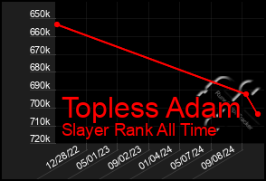 Total Graph of Topless Adam