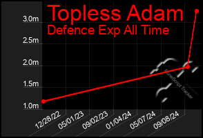 Total Graph of Topless Adam